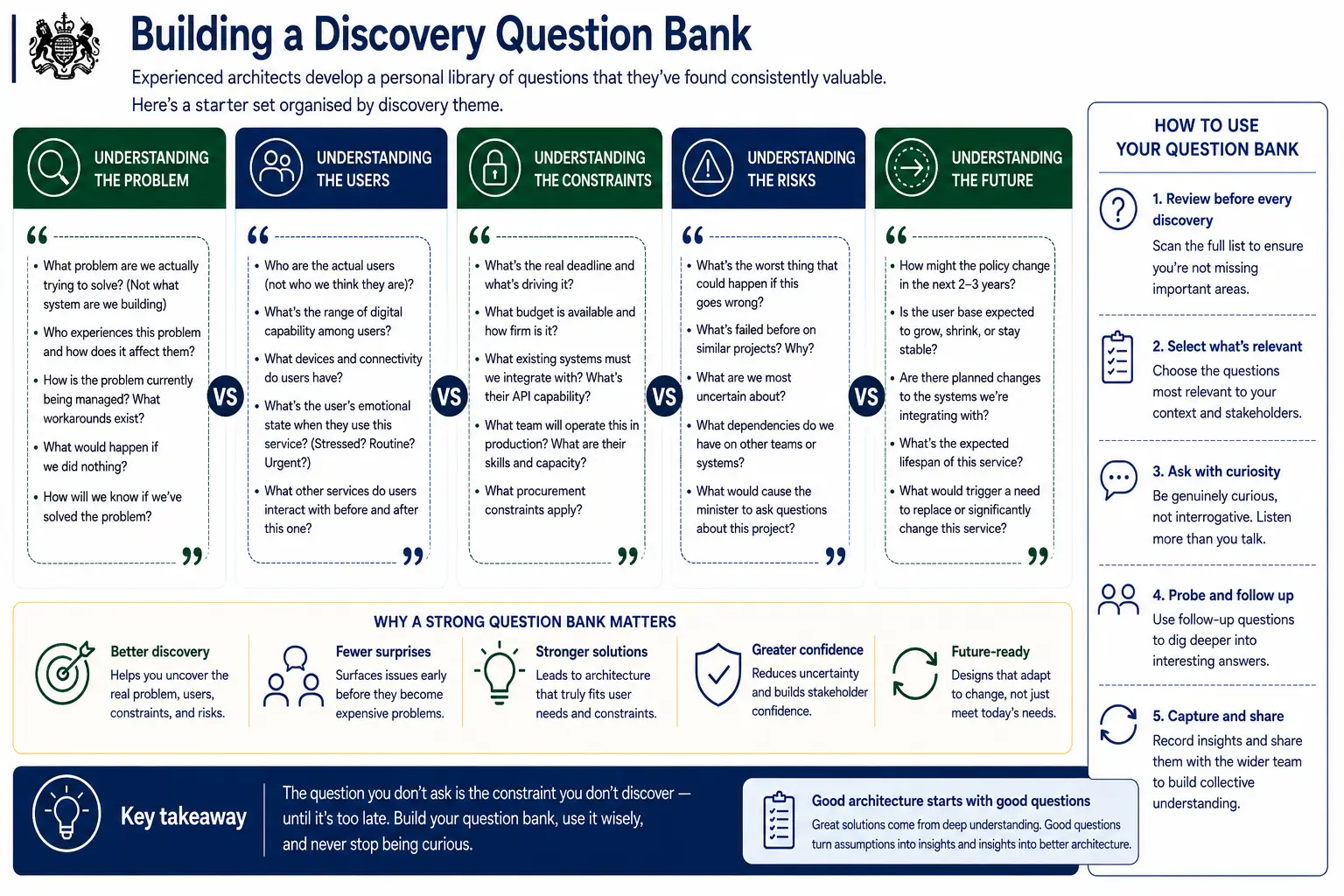 A starter library of questions, grouped by what you are trying to understand